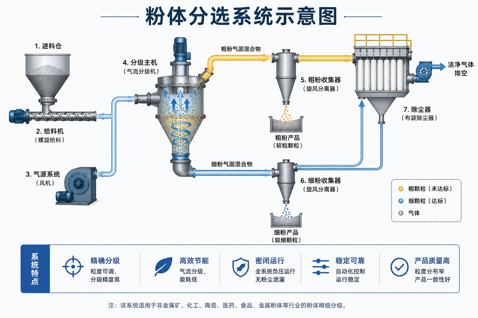 精细研磨与分级流程
